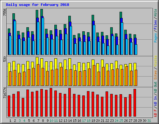 Daily usage for February 2018