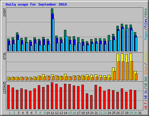 Daily usage for September 2018