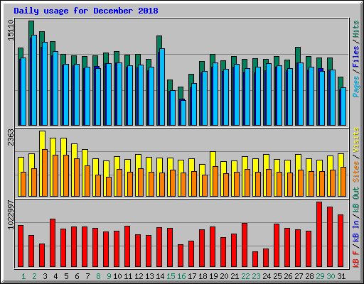 Daily usage for December 2018