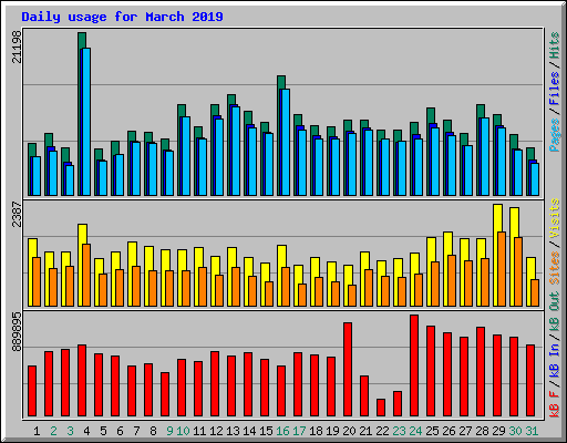 Daily usage for March 2019