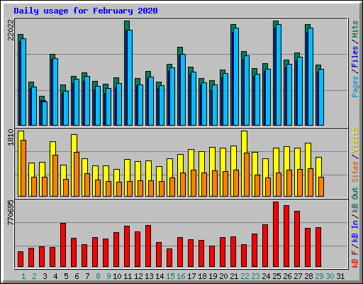 Daily usage for February 2020