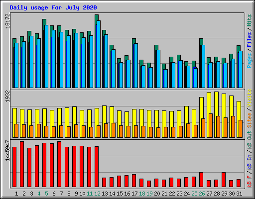 Daily usage for July 2020