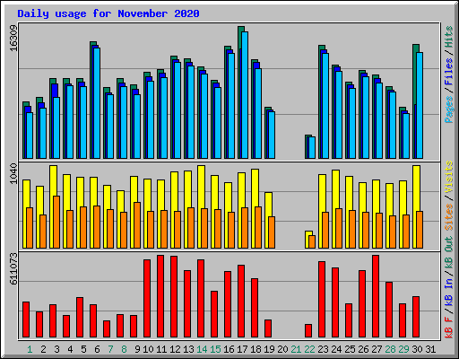 Daily usage for November 2020