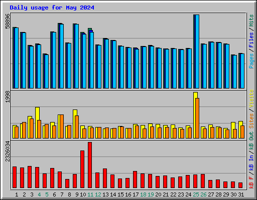 Daily usage for May 2024