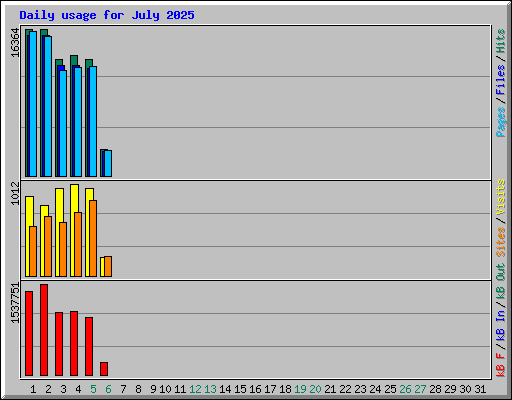 Daily usage for July 2025