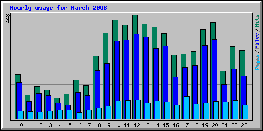 Hourly usage for March 2006