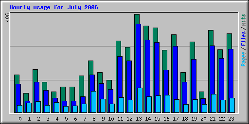 Hourly usage for July 2006