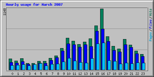 Hourly usage for March 2007