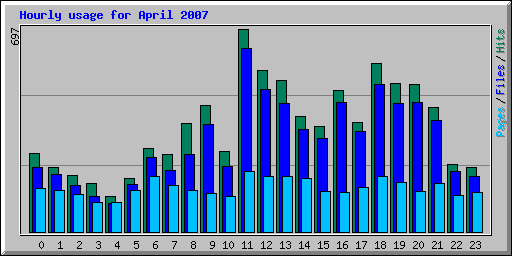 Hourly usage for April 2007