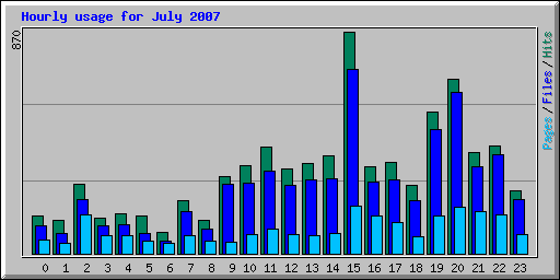 Hourly usage for July 2007