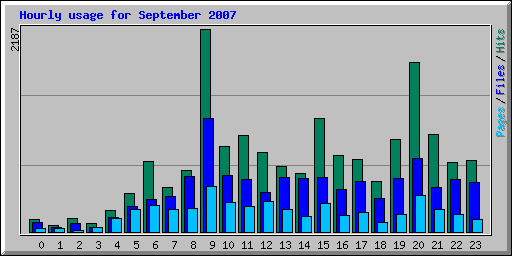 Hourly usage for September 2007