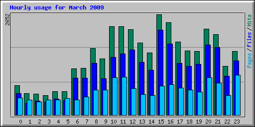 Hourly usage for March 2009