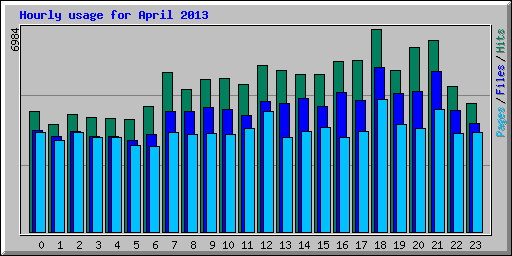 Hourly usage for April 2013