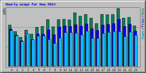 Hourly usage for May 2013