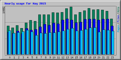 Hourly usage for May 2015