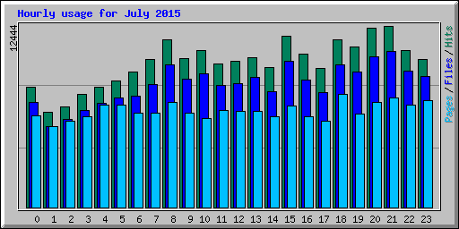 Hourly usage for July 2015