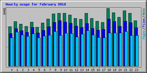 Hourly usage for February 2018