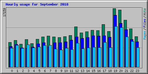 Hourly usage for September 2018