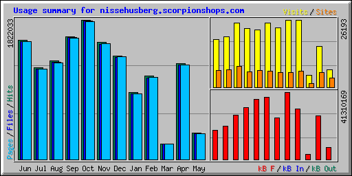 Usage summary for nissehusberg.scorpionshops.com